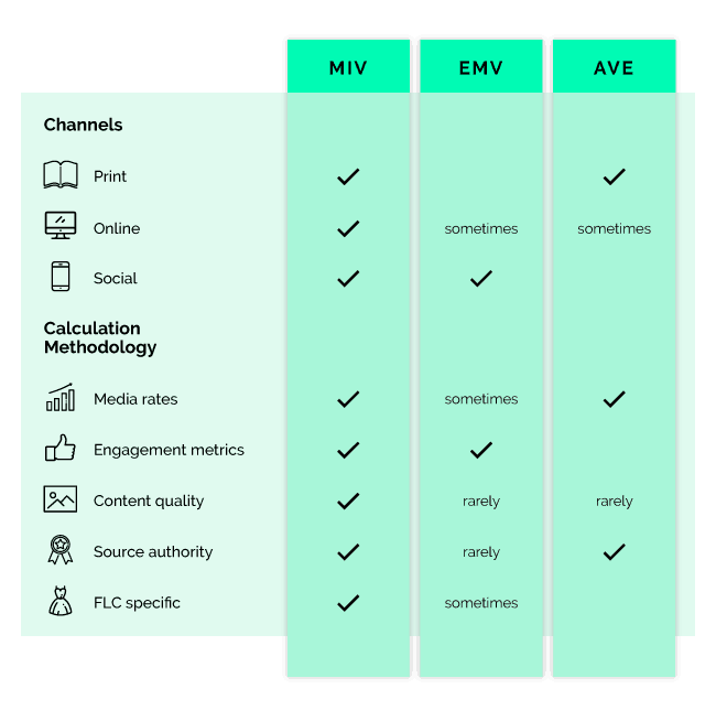 earned media value vs media impact value