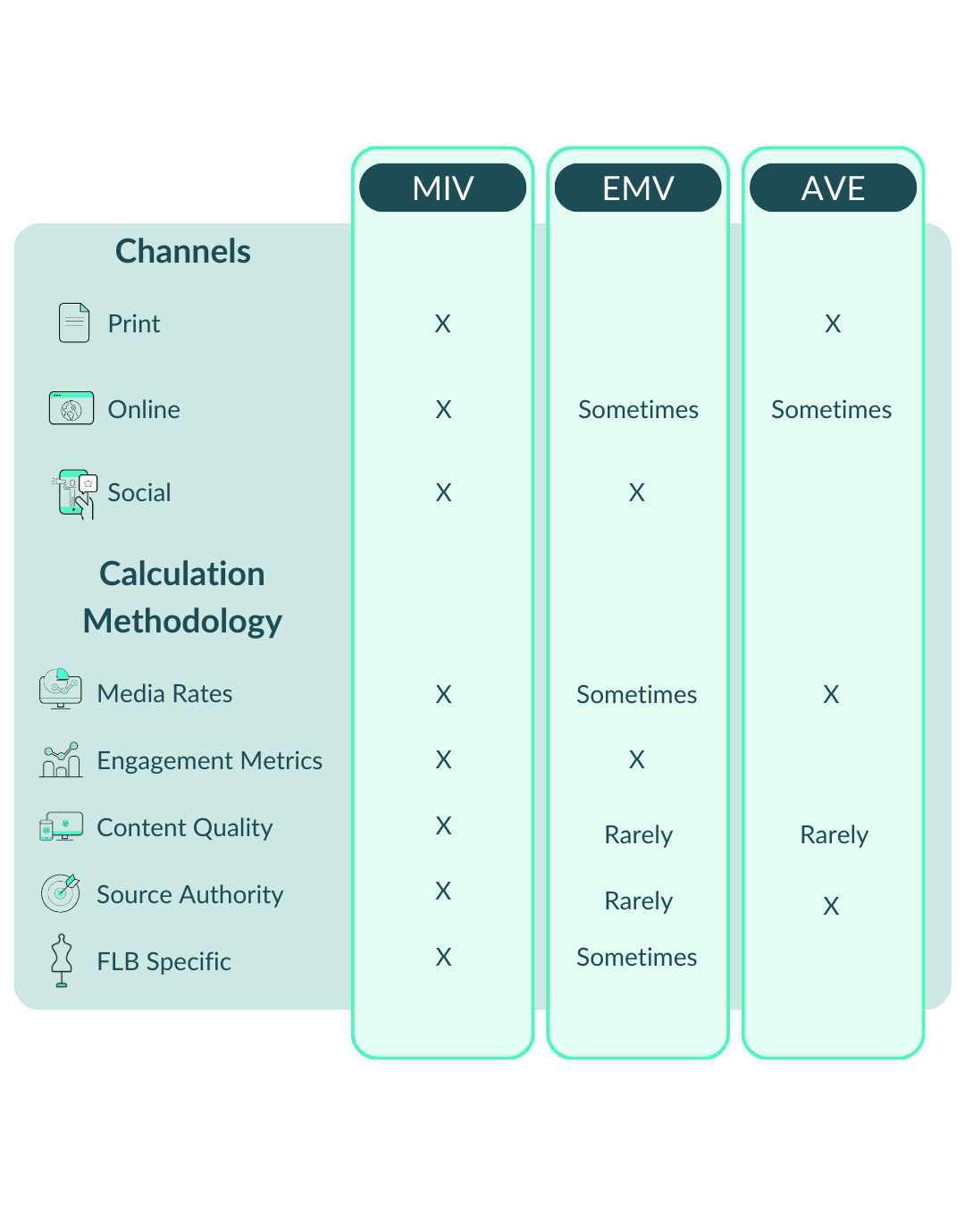table comparing the MIV, EMV and AVE metrics. it shows the channels media impact value can be used for as well as the calculation methodology