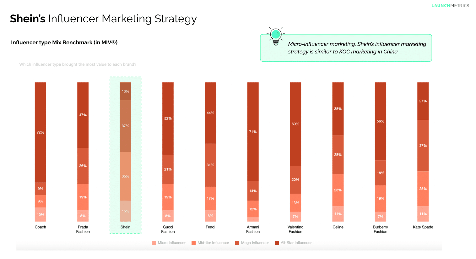 Shein’s Influencer Marketing Strategy 
