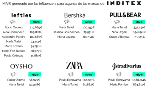 valor influencers marcas inditex