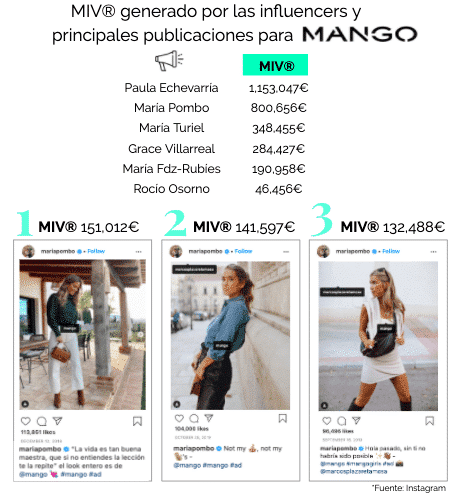 valor influencers marcas mango