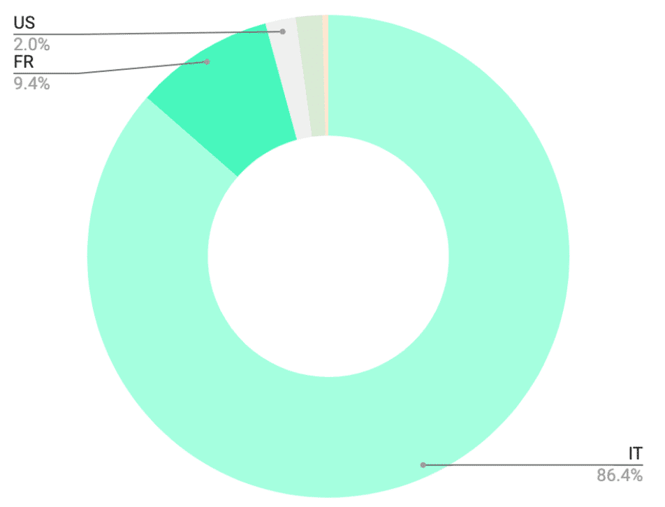 Italian Brand Performance by Location