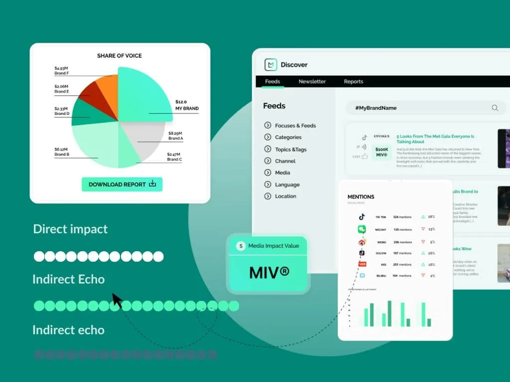 Launchmetrics Discover platform with pie charts, ranking of direct, owned and indirect echo while showing MIV value.