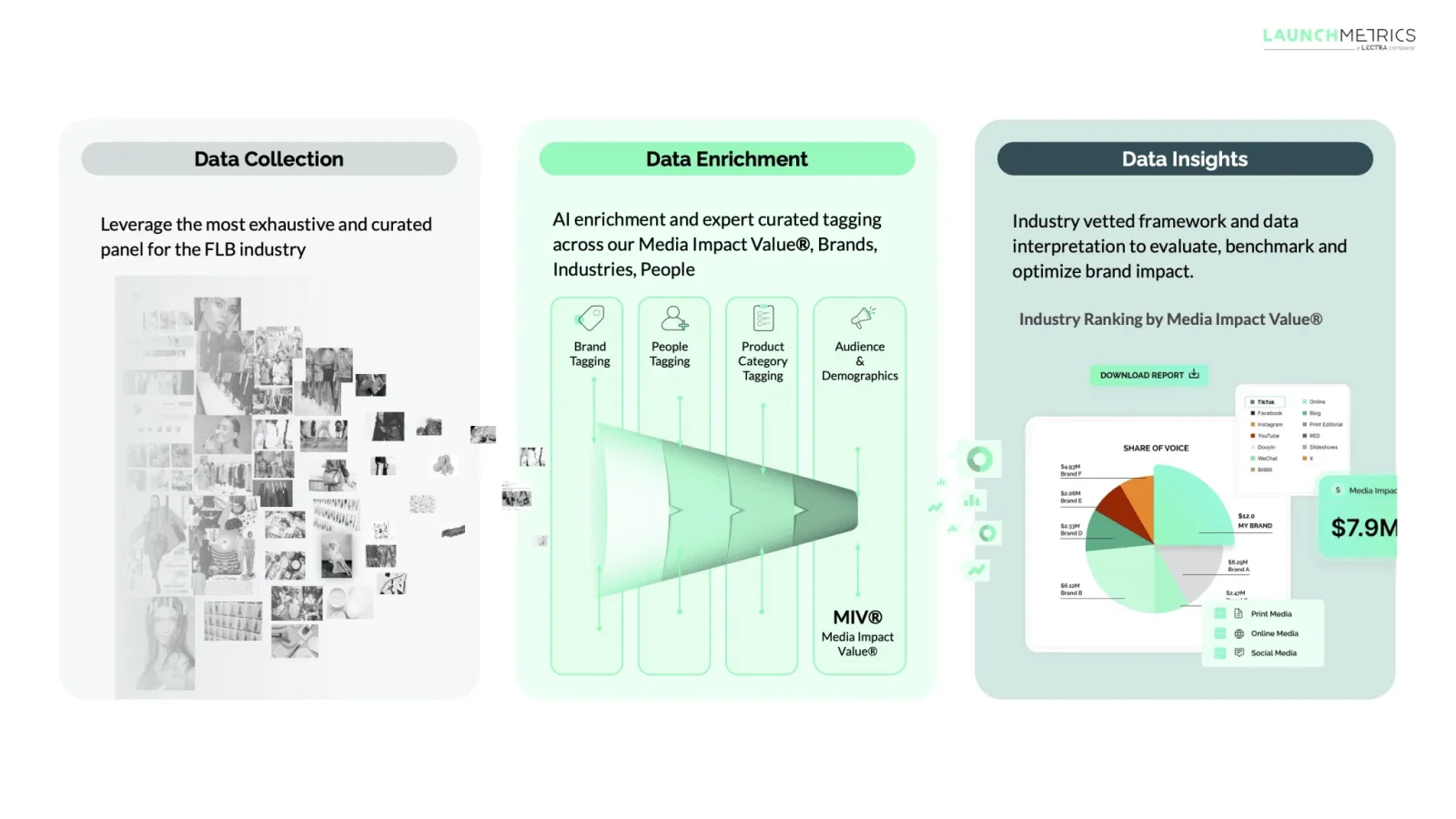 Diagram of media placements going through a funnel of data enrichment and turning into insights of charts and diagram that show media impact. 