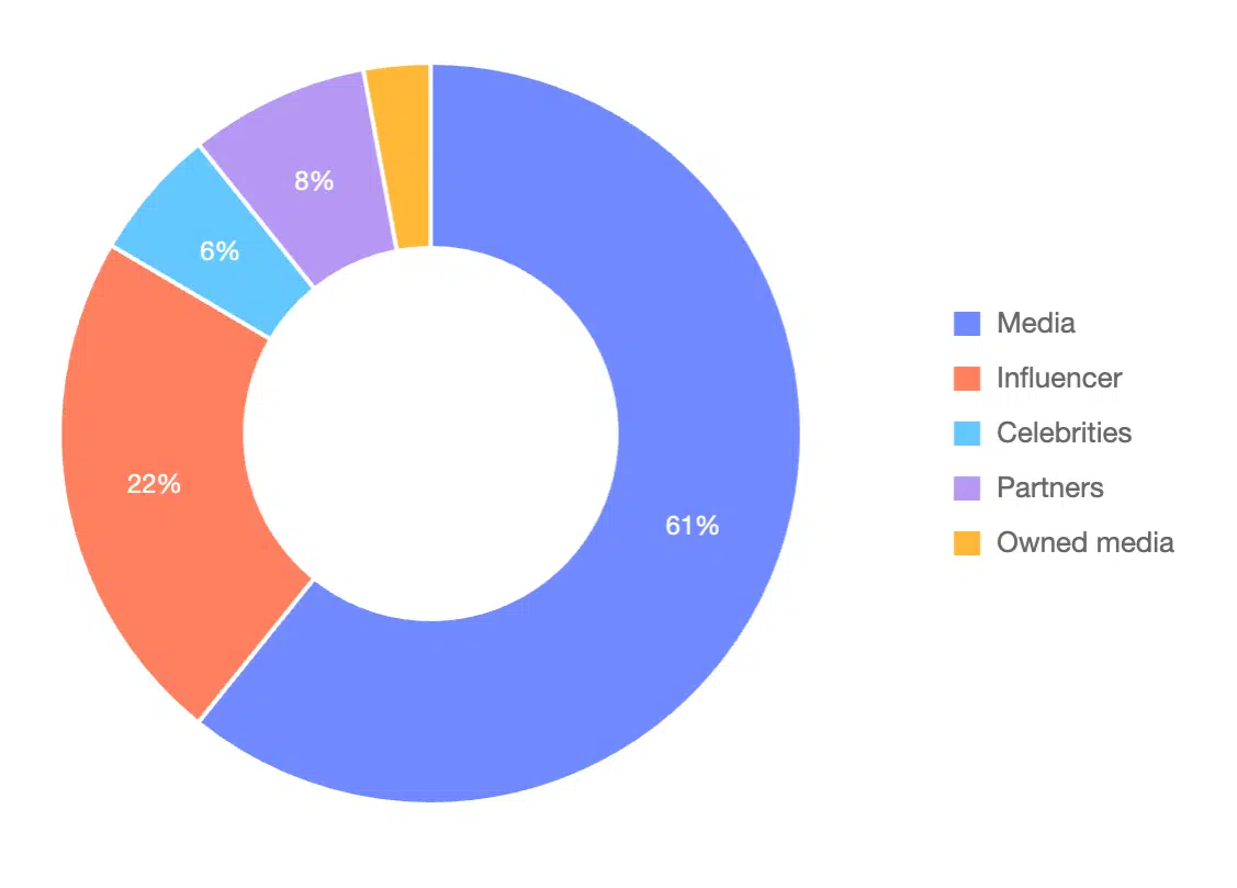 Pie chart showing percentages of Rolex's Voice mix in its watch marketing strategy: 61% is media in a blue bar, 22% influencer in a red bar, 8% partners in a purple bar and 6% Celebrities in a light blue bar. 