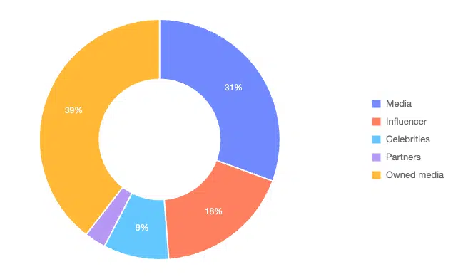 Pie chart showing percentages of Jacob and Co's Voice mix in its watch marketing strategy: 39% is owned media in a yellow bar, 31% is media in a blue bar, 18% influencer in a red bar, 9% Celebrities in a light blue bar. 
