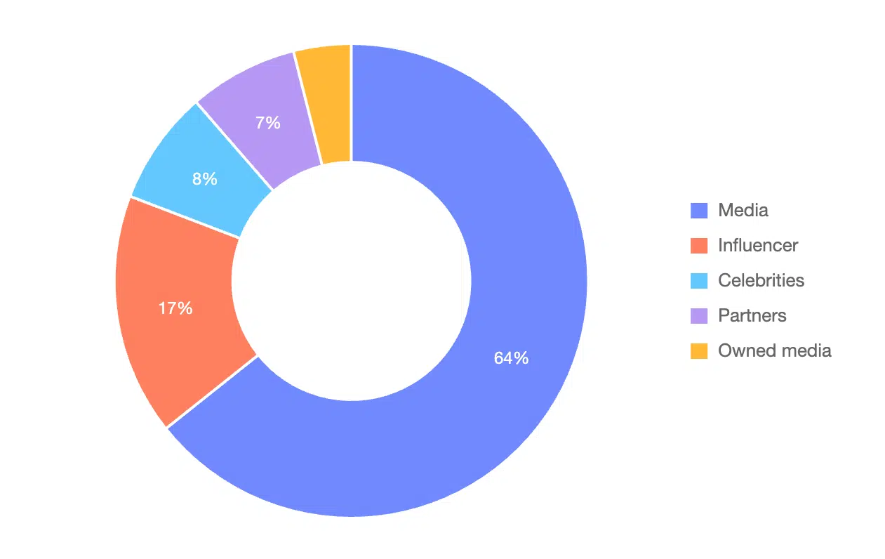 Pie chart showing percentages of Omega's Voice mix in its watch marketing strategy: 64% is media in a blue bar, 17% influencer in a red bar, 8% Celebrities in a light blue bar and 7% partners in a purple bar. 