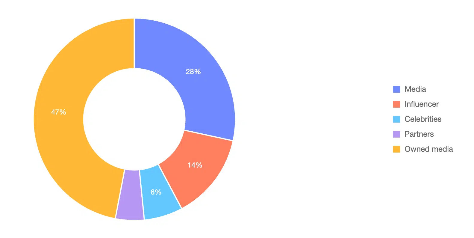 Pie chart showing percentages of Fossil's Voice mix in its watch marketing strategy: 47%% is owned media in a yellow bar, 28% is media in a blue bar, 14% is influencer in a red bar and 6% celebrities in a light blue bar. 